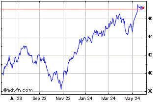 1 Year Fidelity Dividend ETF fo... Chart