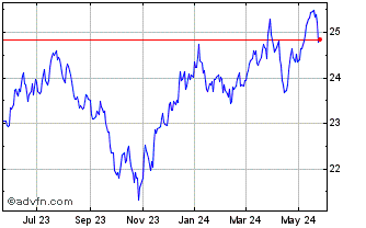 1 Year Federated Hermes Us Stra... Chart