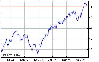 1 Year Fidelity High Dividend ETF Chart