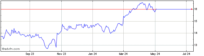 1 Year First Trust Energy Incom... Share Price Chart