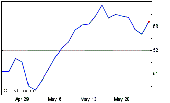 1 Month SPDR Euro STOXX 50 Chart