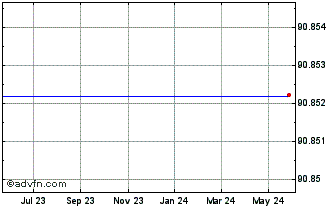 1 Year Barclays ETN FI Enhanced... Chart