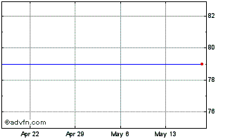 1 Month CS FI Enhanced Big Cap Growth Etn Chart