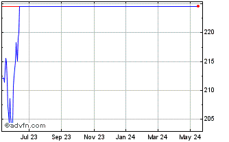 1 Year UBS AG FI Enhanced Globa... Chart