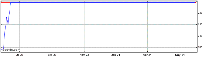 1 Year UBS AG FI Enhanced Globa...  Price Chart