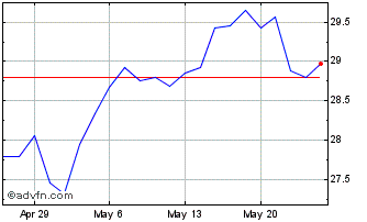 1 Month Franklin FTSE Australia ... Chart