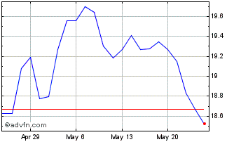 1 Month Franklin FTSE Brazil ETF Chart