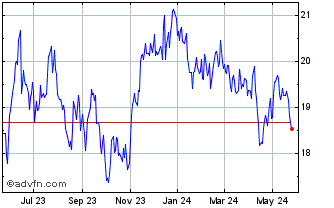 1 Year Franklin FTSE Brazil ETF Chart