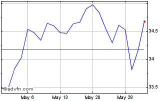 1 Month Franklin FTSE Canada ETF Chart