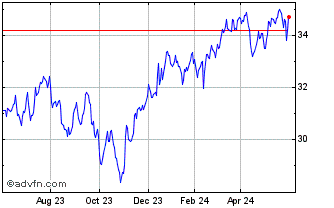1 Year Franklin FTSE Canada ETF Chart