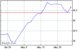 1 Month Franklin FTSE Europe ETF Chart