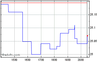Intraday Franklin FTSE Germany ETF Chart