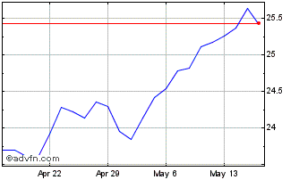 1 Month Franklin FTSE Germany ETF Chart
