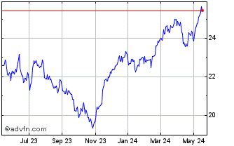 1 Year Franklin FTSE Germany ETF Chart
