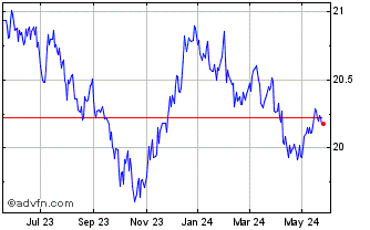 1 Year Franklin US Treasury Bon... Chart