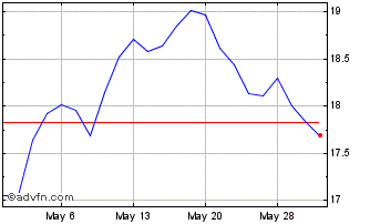 1 Month Franklin FTSE Hong Kong ... Chart