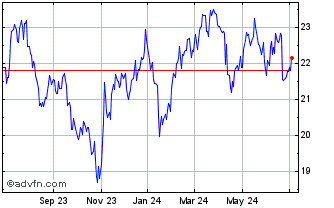 1 Year Franklin FTSE South Kore... Chart