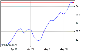 1 Month Franklin US Low Volatili... Chart