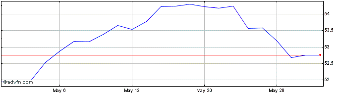 1 Month Franklin US Low Volatili...  Price Chart