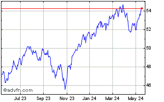 1 Year Franklin US Low Volatili... Chart