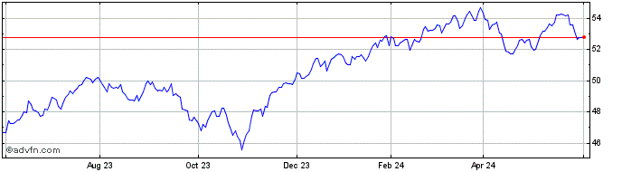 1 Year Franklin US Low Volatili...  Price Chart