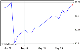 1 Month SPDR Bloomberg Investmen... Chart