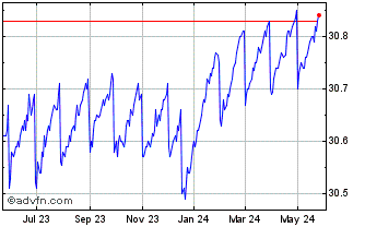 1 Year SPDR Bloomberg Investmen... Chart
