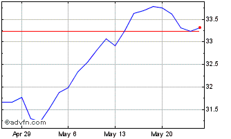 1 Month Franklin FTSE Switzerlan... Chart