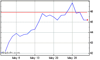 1 Month Franklin FTSE Taiwan ETF Chart