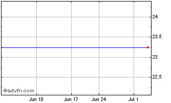 1 Month Fieldstone Merlin Dynamic Large Cap Growth Etf (delisted) Chart