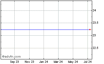 1 Year Fieldstone Merlin Dynamic Large Cap Growth Etf (delisted) Chart
