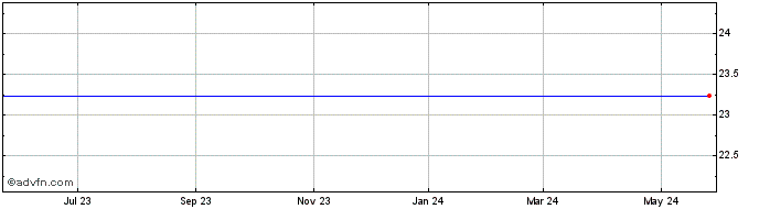 1 Year Fieldstone Merlin Dynamic Large Cap Growth Etf (delisted) Share Price Chart