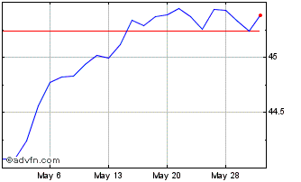1 Month FT Vest US Equity Buffer... Chart