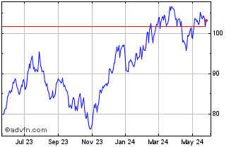 1 Year First Trust US Equity Op... Chart