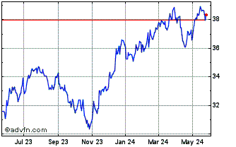 1 Year Fidelity Small Mid Multi... Chart