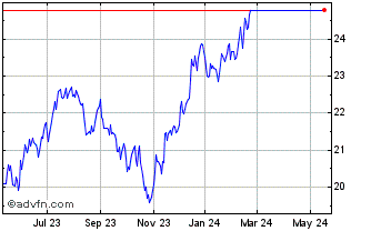 1 Year Fidelity Small Mid Cap O... Chart