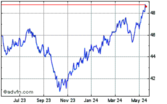1 Year Fidelity MSCI Consumer S... Chart