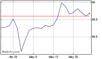 1 Month Franklin Short Duration ... Chart