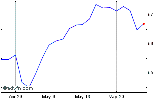 1 Month Fidelity Value Factor ETF Chart