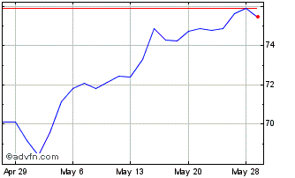 1 Month AB Disruptors ETF Chart
