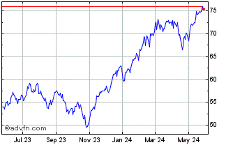 1 Year AB Disruptors ETF Chart