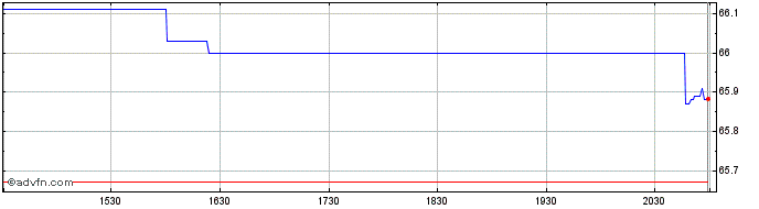 Intraday Invesco CurrencyShares A...  Price Chart for 04/5/2024