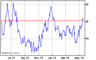 1 Year Invesco CurrencyShares A... Chart