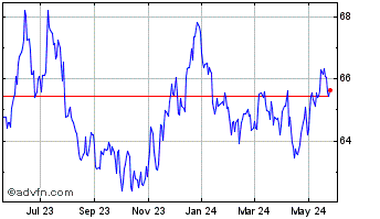 1 Year Invesco CurrencyShares A... Chart