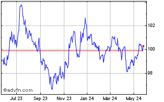 1 Year Invesco CurrencyShares E... Chart