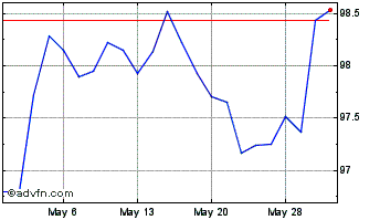 1 Month Invesco CurrencyShares S... Chart
