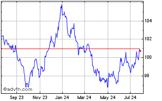 1 Year Invesco CurrencyShares S... Chart