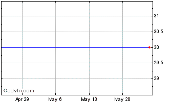 1 Month Powershares Japan Currency Hedged Low Volatility Portfolio (delisted) Chart
