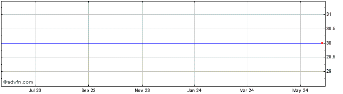 1 Year Powershares Japan Currency Hedged Low Volatility Portfolio (delisted) Share Price Chart
