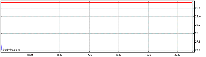Intraday ProShares UltraShort FTS...  Price Chart for 02/5/2024